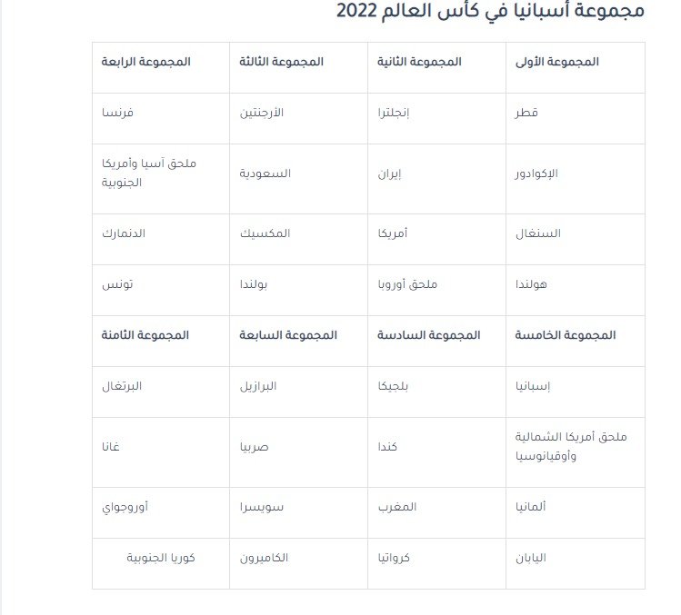 مجموعة أسبانيا في كأس العالم 2022، تعتبر كرة القدم الرياضية الاكثر شعبية علي مستوي العالم، حيث ان هذه الرياضية تشهد العديد من المنافسات القوية والكبير والمثيرة علي مستوي المنتخبات العالمية، وتقعد لها الكثير من البطولات الكبير ومن هذه البطولات بطولة كأس العالم التي تعتبر اكبر بطولة كرة قدم في العالم علي الاطلاق حيث يشارك فيها الكثير من المنتخبات العالمية من مختلف قارات العالم، حيث شهدت العاصمة القطرية الدوحة اليوم الجمعة قرعة الدور الأول (دور المجموعات) للنسخة الـ22 من بطولات كأس العالم لكرة القدم، حيث ان هذه النسخة من البطولة سوف تلعب في دولة قطر التي فازت بتنظيم كأس العالم 2022 قبل عدة سنوات حيث ان هذه البطولة سوف تعقد خلال الفترة من 21 نوفمبر/تشرين الثاني إلى 18 ديسمبر/كانون الأول المقبلين وبناء علي ما سبق من معلومات سوف نجيب علي سؤال مجموعة أسبانيا في كأس العالم 2022.