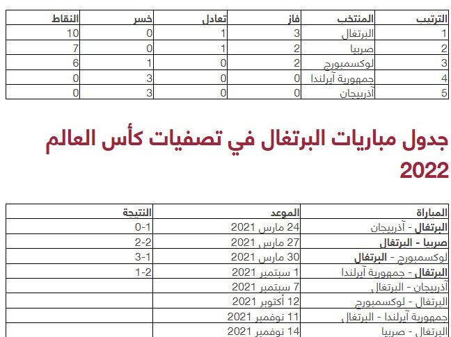 طالع مجموعة البرتغال في كاس العالم 2022